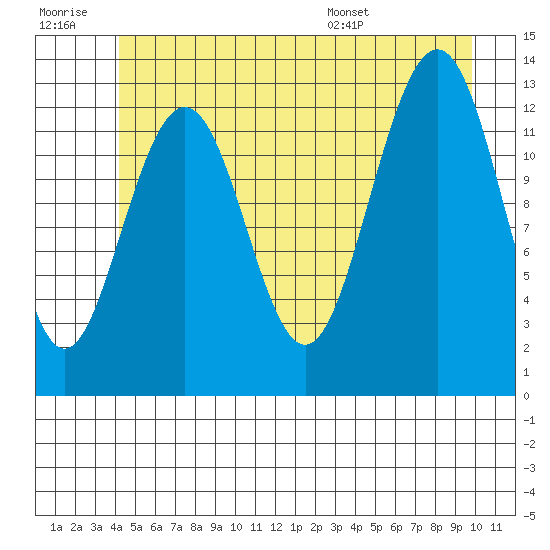 Cannery Wharf tide chart for Monday, July 10, 2023