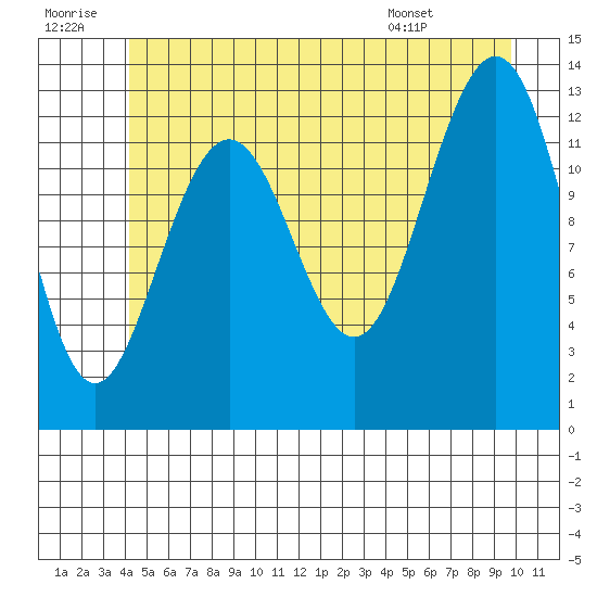 Cannery Wharf tide chart for Tuesday, July 11, 2023