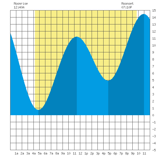 Cannery Wharf tide chart for Thursday, July 13, 2023