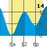 Cannery Wharf tide chart for Friday, July 14, 2023
