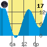 Cannery Wharf tide chart for Monday, July 17, 2023