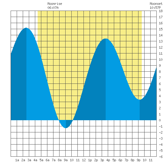 Cannery Wharf tide chart for Wednesday, July 19, 2023