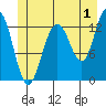 Cannery Wharf tide chart for Saturday, July 1, 2023