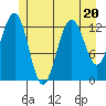 Cannery Wharf tide chart for Thursday, July 20, 2023
