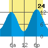 Cannery Wharf tide chart for Monday, July 24, 2023
