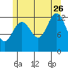 Cannery Wharf tide chart for Wednesday, July 26, 2023