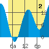 Cannery Wharf tide chart for Sunday, July 2, 2023