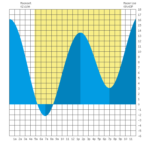 Cannery Wharf tide chart for Monday, July 31, 2023