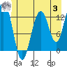 Cannery Wharf tide chart for Monday, July 3, 2023