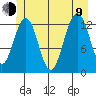 Cannery Wharf tide chart for Sunday, July 9, 2023