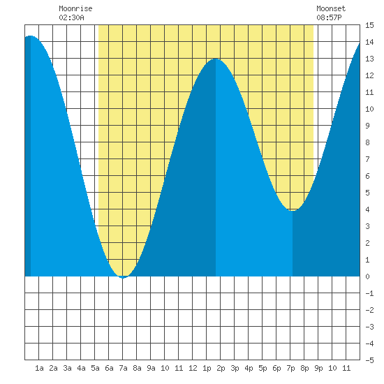 Cannery Wharf tide chart for Monday, August 14, 2023