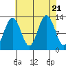 Cannery Wharf tide chart for Monday, August 21, 2023