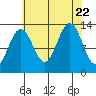 Cannery Wharf tide chart for Tuesday, August 22, 2023