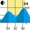 Cannery Wharf tide chart for Thursday, August 24, 2023