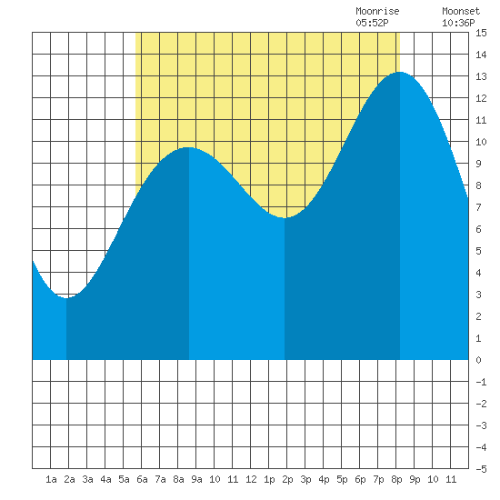 Cannery Wharf tide chart for Friday, August 25, 2023