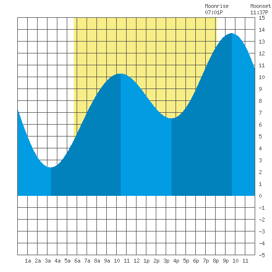 Cannery Wharf tide chart for Saturday, August 26, 2023