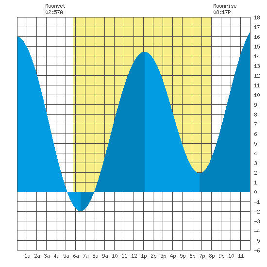 Cannery Wharf tide chart for Tuesday, August 29, 2023