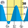Cannery Wharf tide chart for Wednesday, August 30, 2023