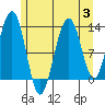 Cannery Wharf tide chart for Thursday, August 3, 2023