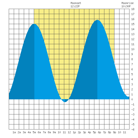 Cannery Wharf tide chart for Sunday, August 6, 2023