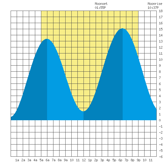 Cannery Wharf tide chart for Monday, August 7, 2023
