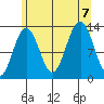 Cannery Wharf tide chart for Monday, August 7, 2023
