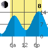 Cannery Wharf tide chart for Tuesday, August 8, 2023