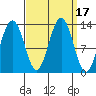 Cannery Wharf tide chart for Sunday, September 17, 2023