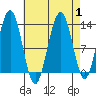 Cannery Wharf tide chart for Friday, September 1, 2023