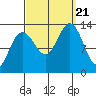 Cannery Wharf tide chart for Thursday, September 21, 2023