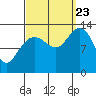 Cannery Wharf tide chart for Saturday, September 23, 2023