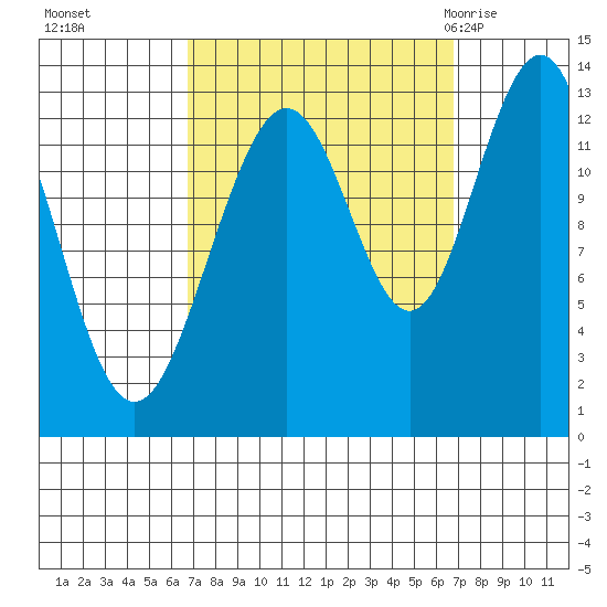 Cannery Wharf tide chart for Monday, September 25, 2023