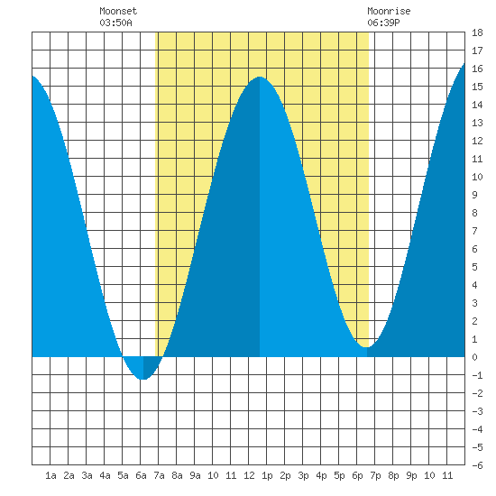 Cannery Wharf tide chart for Wednesday, September 27, 2023