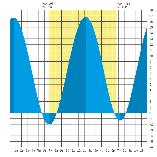 Cannery Wharf tide chart for Thursday, September 28, 2023