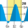 Cannery Wharf tide chart for Thursday, September 28, 2023