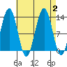 Cannery Wharf tide chart for Saturday, September 2, 2023