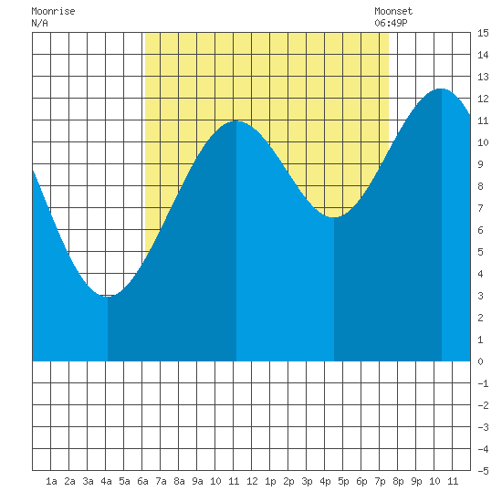Cannery Wharf tide chart for Saturday, September 9, 2023