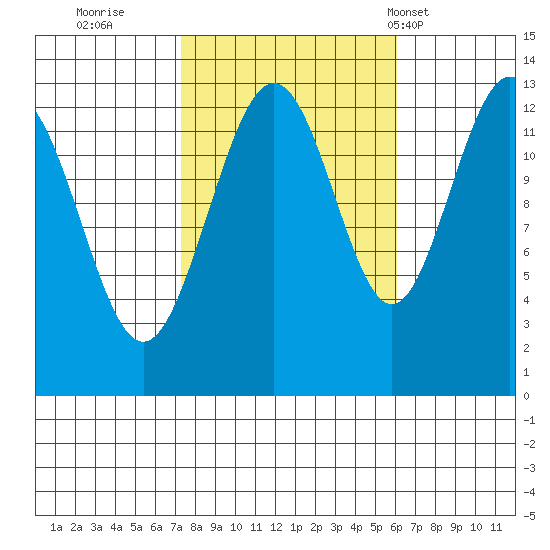 Cannery Wharf tide chart for Tuesday, October 10, 2023