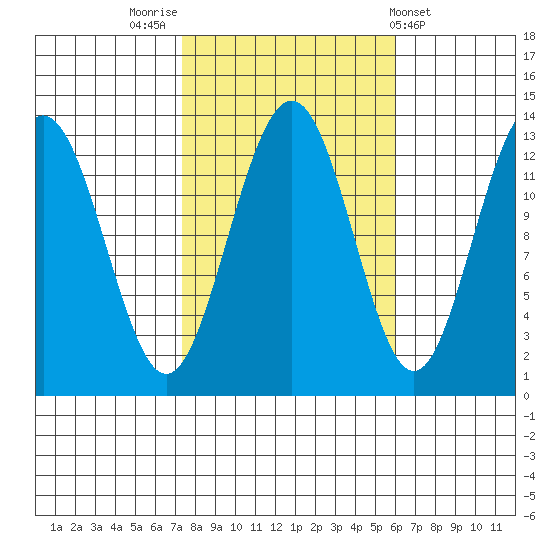 Cannery Wharf tide chart for Thursday, October 12, 2023
