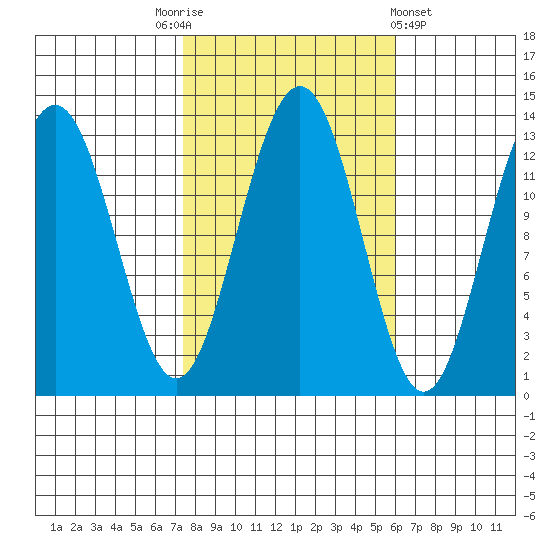 Cannery Wharf tide chart for Friday, October 13, 2023