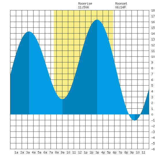Cannery Wharf tide chart for Tuesday, October 17, 2023