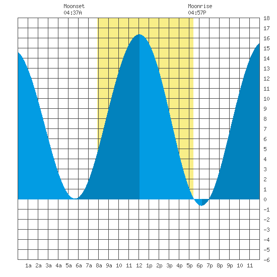 Cannery Wharf tide chart for Thursday, October 26, 2023