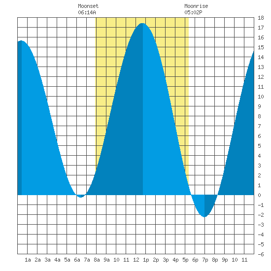Cannery Wharf tide chart for Friday, October 27, 2023