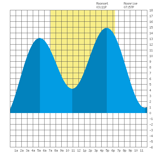 Cannery Wharf tide chart for Wednesday, October 4, 2023