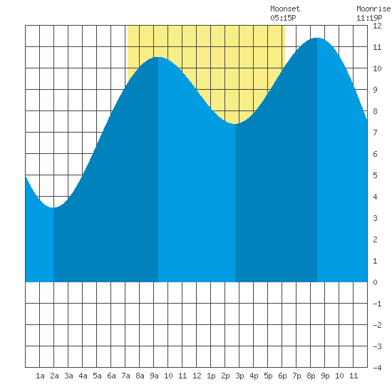 Cannery Wharf tide chart for Saturday, October 7, 2023