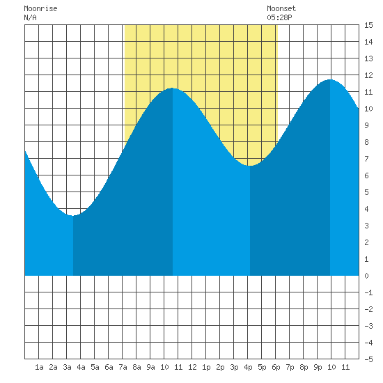 Cannery Wharf tide chart for Sunday, October 8, 2023
