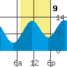 Cannery Wharf tide chart for Monday, October 9, 2023