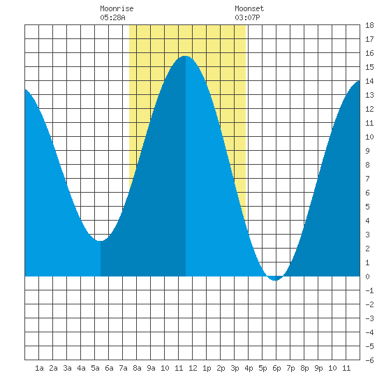 Cannery Wharf tide chart for Saturday, November 11, 2023