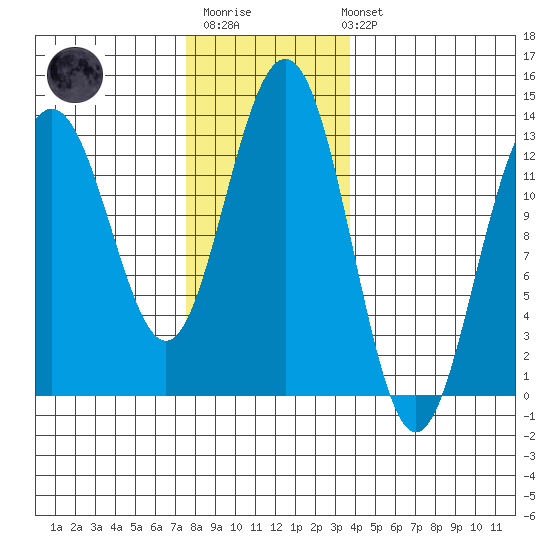 Cannery Wharf tide chart for Monday, November 13, 2023