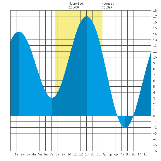 Cannery Wharf tide chart for Tuesday, November 14, 2023